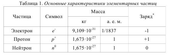 Дайте характеристику протонов нейтронов и электронов по следующему плану а обозначение частицы