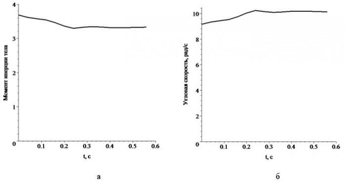 Рис. 2. Изменение момента инерции тела фигуриста (а) и угловой скорости вращения вокруг оси (б) в ходе выполнения прыжка.