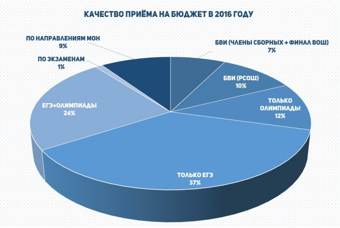 БВИ МФТИ. МФТИ статистика приема на платное. Статистика приема МФТИ 2019.