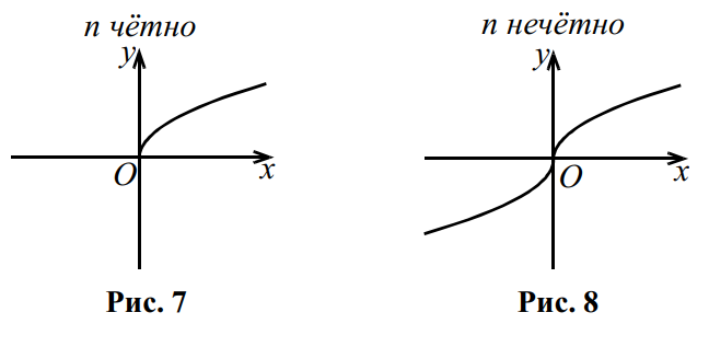 Схематический вид графика