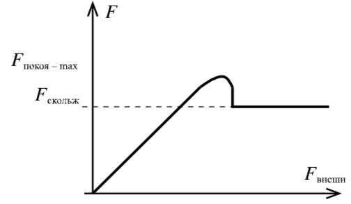 График силы скольжения