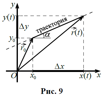 Ось ox и oy. Векторы в физике ЗФТШ. VX=X-x0/t.