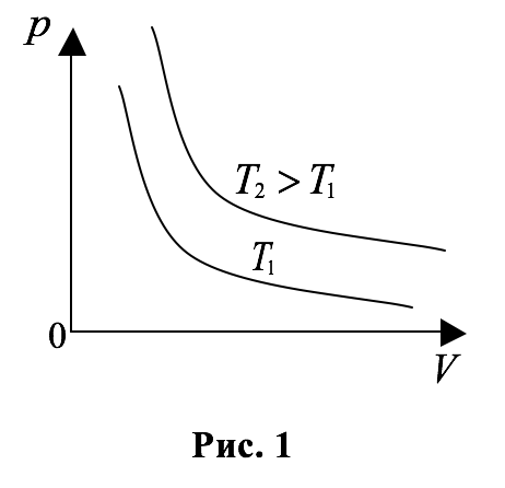 На рисунке приведены графики двух изотермических процессов