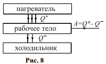 Рабочее тело тепловой