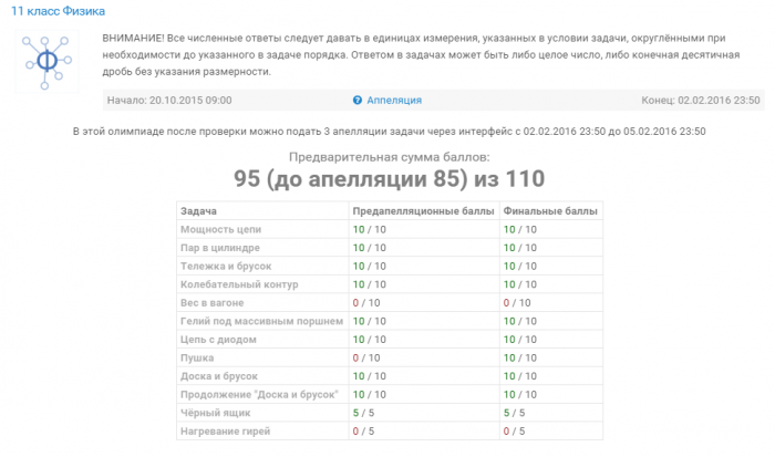 Результаты заключительного этапа физтех. Физтех МФТИ проходные баллы.