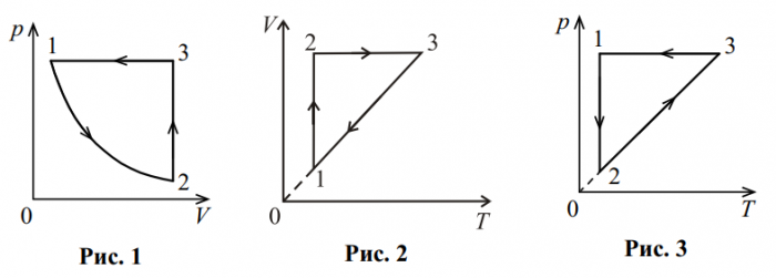 V p. График p t для идеального газа. Начертите график идеального газа p v. График идеального газа v t. Графики изопроцессов задачи.