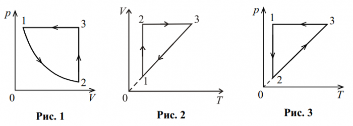 Цикл из изобары изохоры. График p t для идеального газа. Начертите график идеального газа p v. График идеального газа v t. Графики изопроцессов задачи.