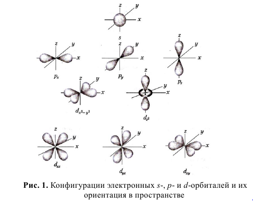 Ориентация орбиталей в пространстве