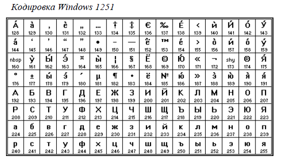 Кодировка ср866. Кодировка Windows-1251 таблица символов. Таблица Windows-1251.MHT.