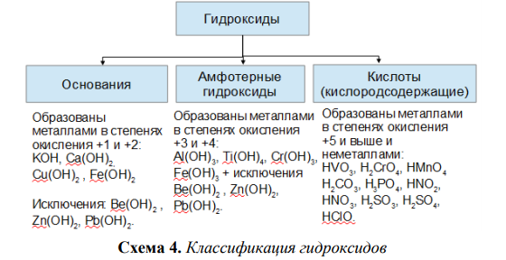 Схема классификация оснований химия 8 класс