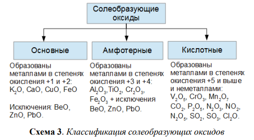 Оксиды несолеобразующие и солеобразующие схема